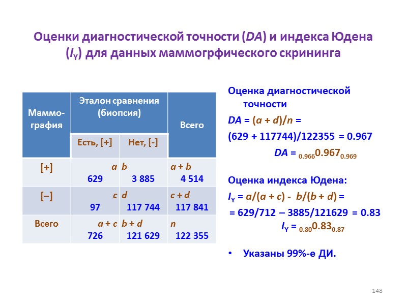 Оценки диагностической точности (DA) и индекса Юдена (IY) для данных маммогрфического скрининга Оценка диагностической